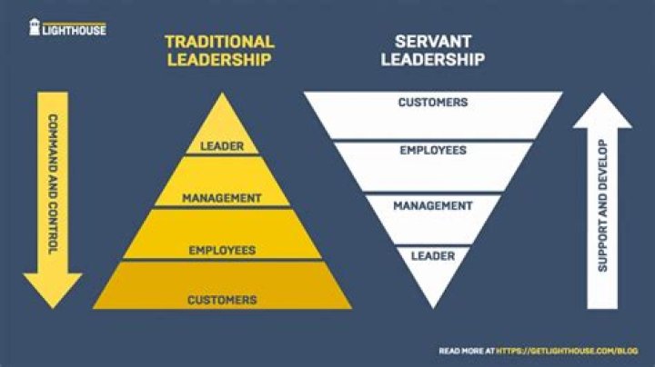 The Ultimate Guide To The Bill Curry Model Of Servant Leadership