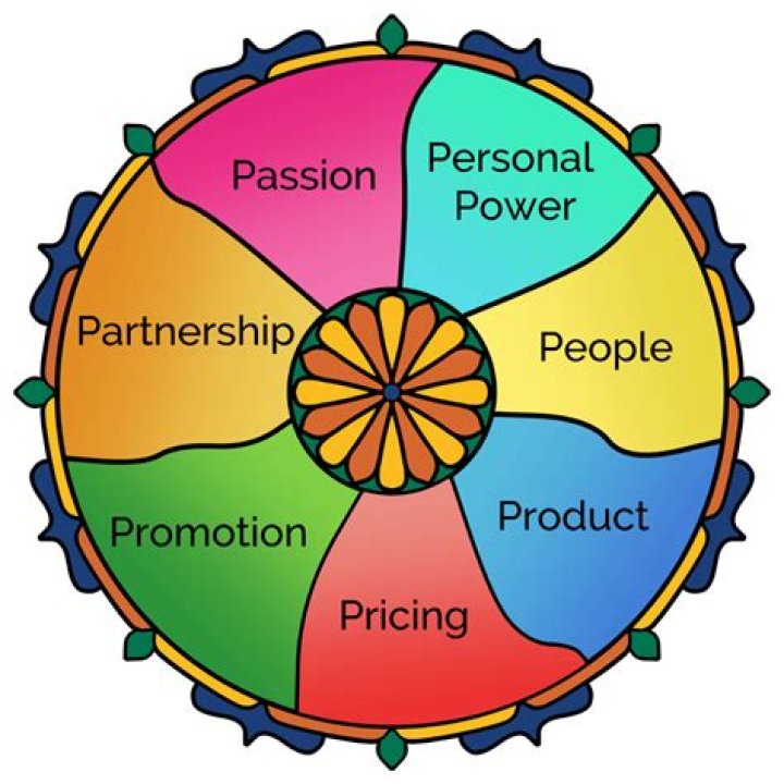 Uncovering Support, Values, And Success
